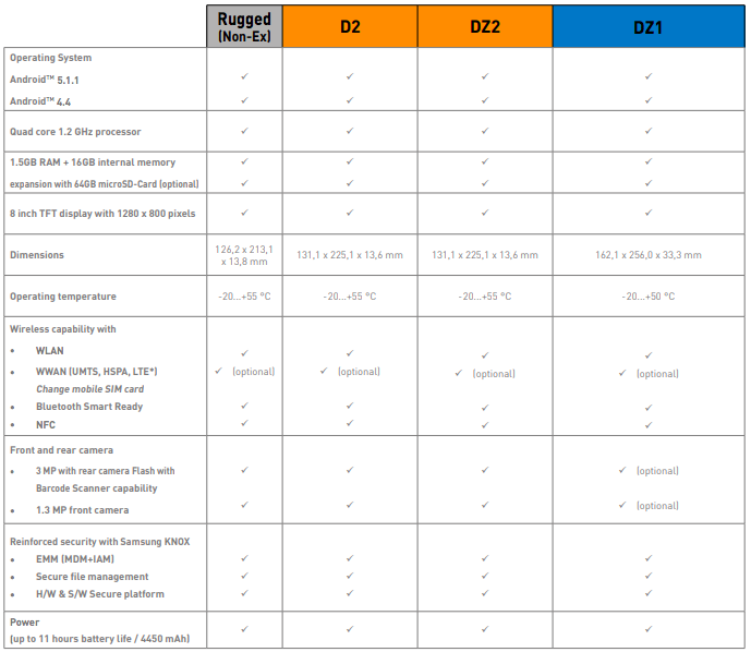Intrinsically Safe tablet certified to atex zone 1 divison 1