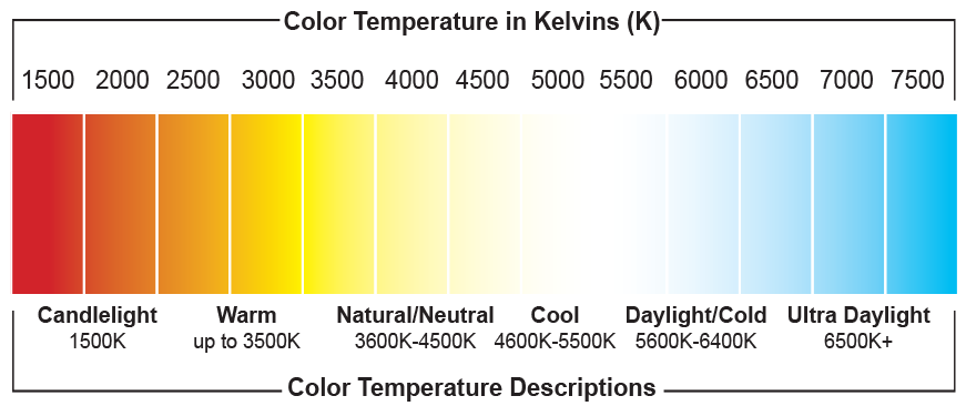 Color temperature