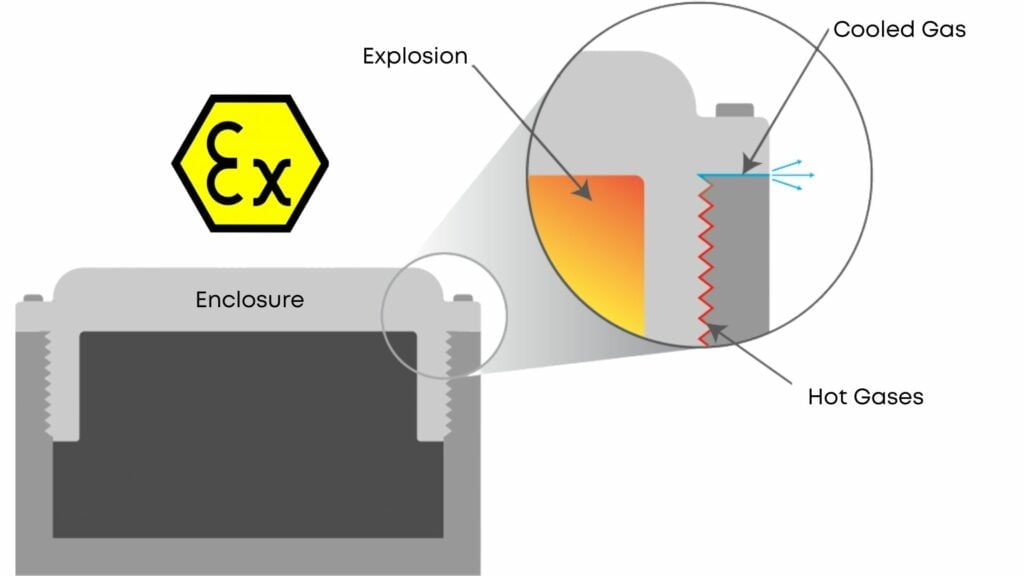 Explosion-proof Rated Equipment Usage and Requirements