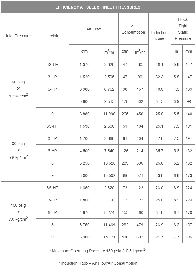 Intrinsically Safe Ventilator COPPUS Jectair Efficiency