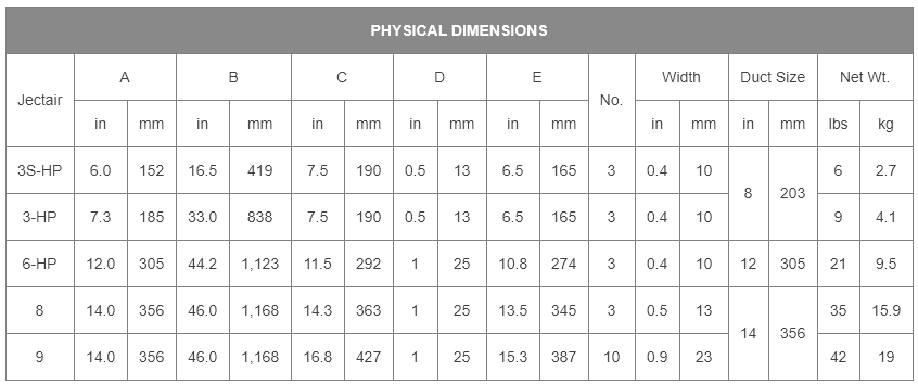 Intrinsically Safe Ventilator COPPUS Jectair Physical Dimensions