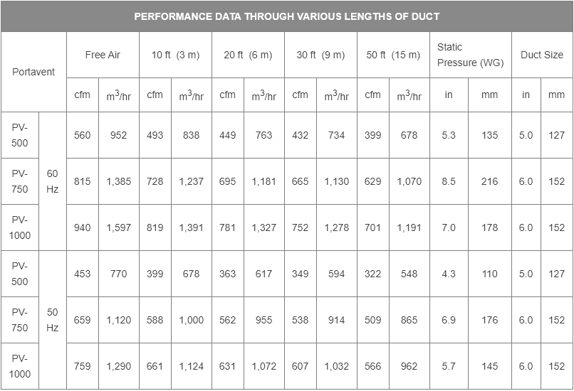 Intrinsically Safe Ventilator Portavent Performance