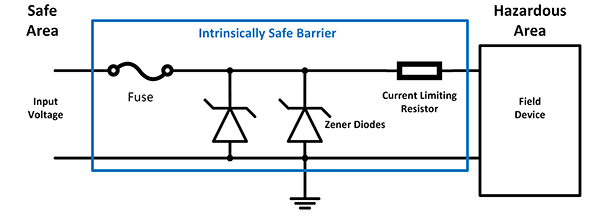 Intrinsically safe design drawing