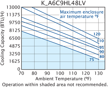 Intrinsically-Safe-Air-Conditioner-Kooltronic-HL48LV-Series-Performance-Graph