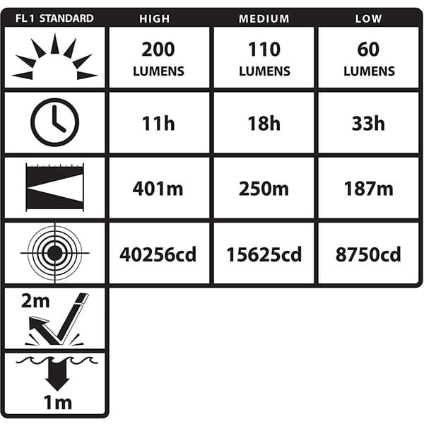 Intrinsically Safe Flashlight NightStick XPP-5566RX Lumens