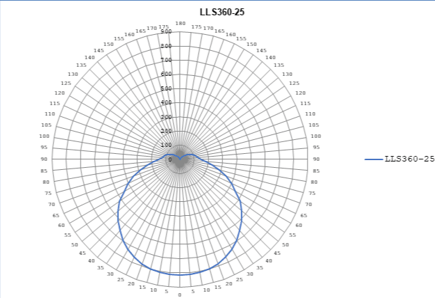 Intrinsically-Safe-Light-LED-Lighting-Solutions-LLS360-25-Watt-Class-I-Div-2.png