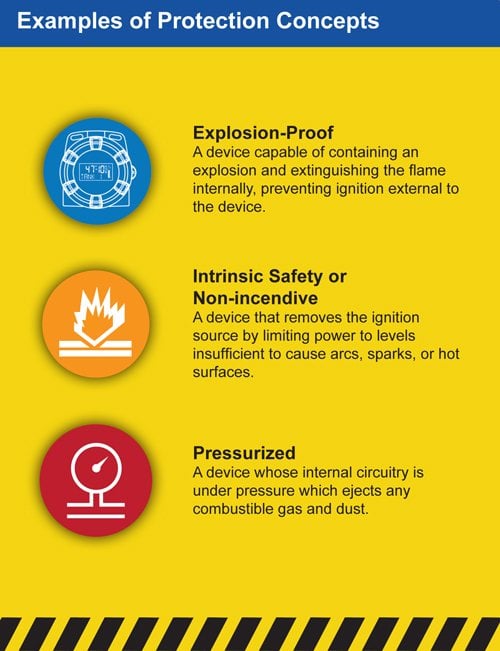 non-incendive vs intrinsically safe
